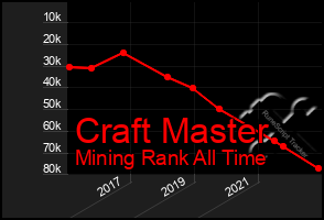 Total Graph of Craft Master