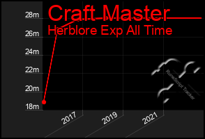 Total Graph of Craft Master