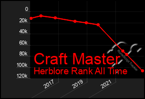 Total Graph of Craft Master