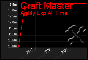 Total Graph of Craft Master