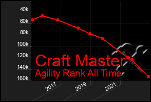 Total Graph of Craft Master