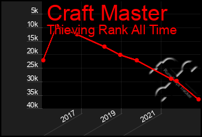 Total Graph of Craft Master