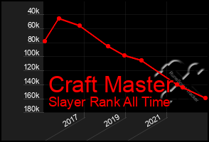 Total Graph of Craft Master