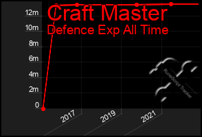 Total Graph of Craft Master