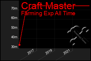 Total Graph of Craft Master