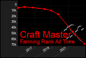 Total Graph of Craft Master