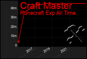 Total Graph of Craft Master