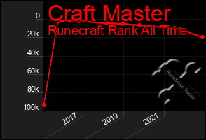 Total Graph of Craft Master