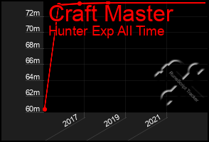 Total Graph of Craft Master