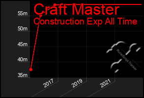 Total Graph of Craft Master