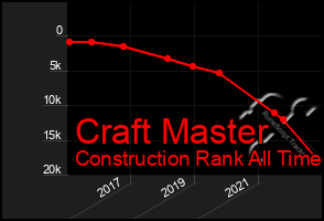 Total Graph of Craft Master