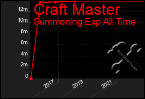 Total Graph of Craft Master