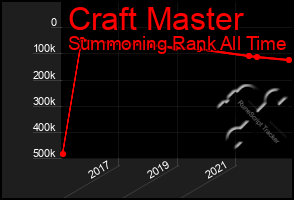 Total Graph of Craft Master