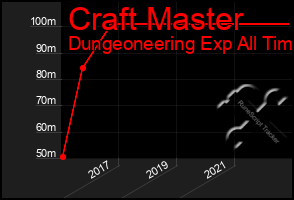 Total Graph of Craft Master