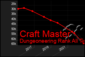 Total Graph of Craft Master