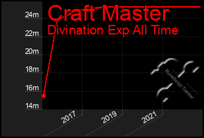 Total Graph of Craft Master