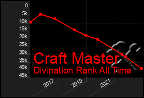 Total Graph of Craft Master