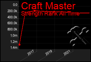 Total Graph of Craft Master