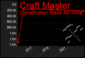 Total Graph of Craft Master