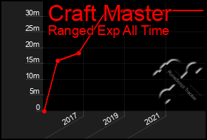 Total Graph of Craft Master