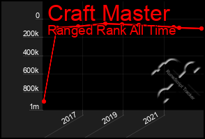 Total Graph of Craft Master