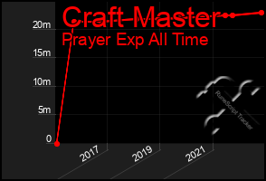 Total Graph of Craft Master