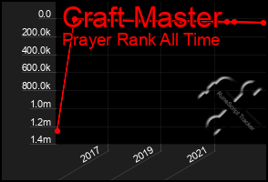 Total Graph of Craft Master