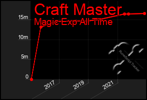 Total Graph of Craft Master