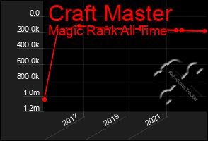 Total Graph of Craft Master