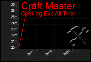 Total Graph of Craft Master