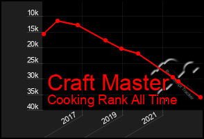 Total Graph of Craft Master