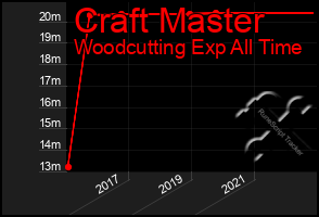 Total Graph of Craft Master