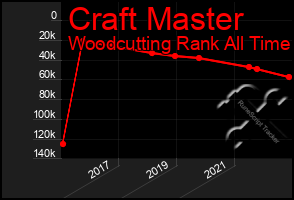 Total Graph of Craft Master