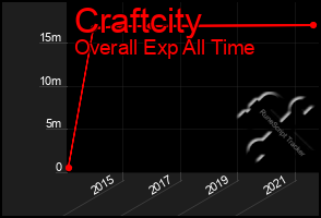 Total Graph of Craftcity