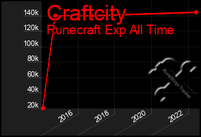 Total Graph of Craftcity