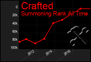 Total Graph of Crafted