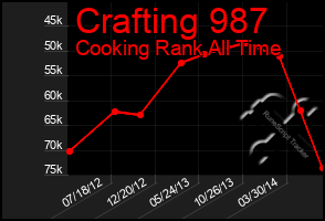 Total Graph of Crafting 987