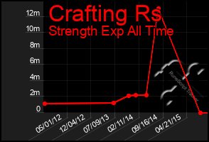Total Graph of Crafting Rs