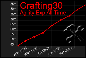 Total Graph of Crafting30