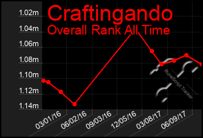 Total Graph of Craftingando