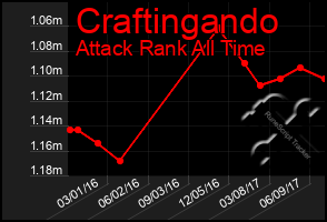 Total Graph of Craftingando