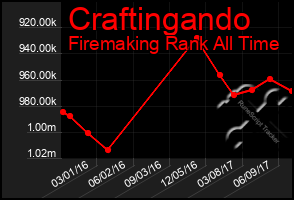 Total Graph of Craftingando