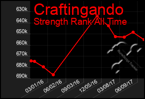 Total Graph of Craftingando