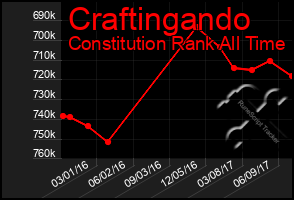 Total Graph of Craftingando