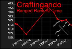Total Graph of Craftingando