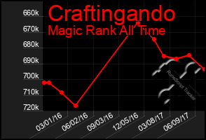 Total Graph of Craftingando