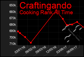 Total Graph of Craftingando