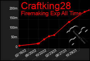 Total Graph of Craftking28