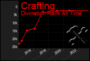 Total Graph of Craftlng