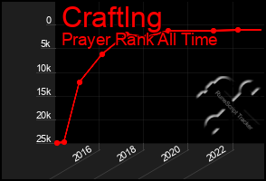 Total Graph of Craftlng